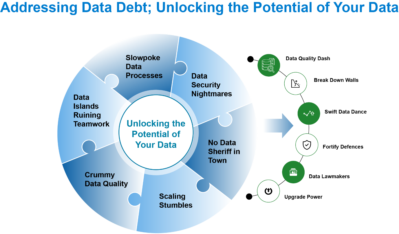 C:\Users\Tamil\AppData\Local\Microsoft\Windows\INetCache\Content.Word\Addressing Data Debt; Unlocking the Potential of Your Data.png